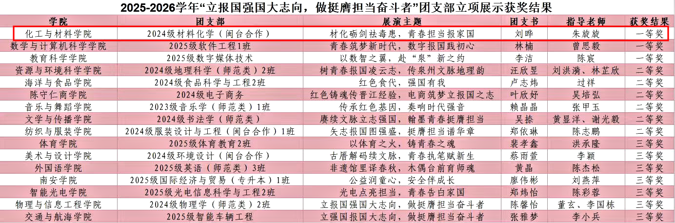 喜讯丨化工与材料学院2024级...
